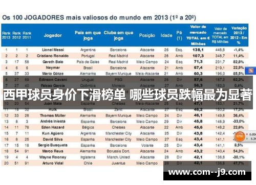 西甲球员身价下滑榜单 哪些球员跌幅最为显著